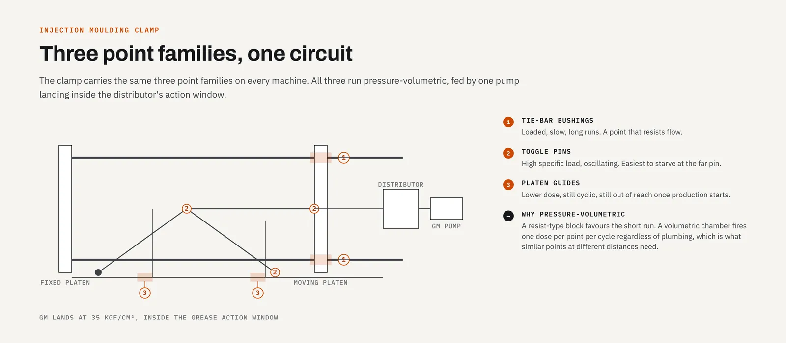 A moulding machine clamp in schematic side view with tie-bar bushings, toggle pins and platen guides marked as the three point families the lubrication circuit feeds
