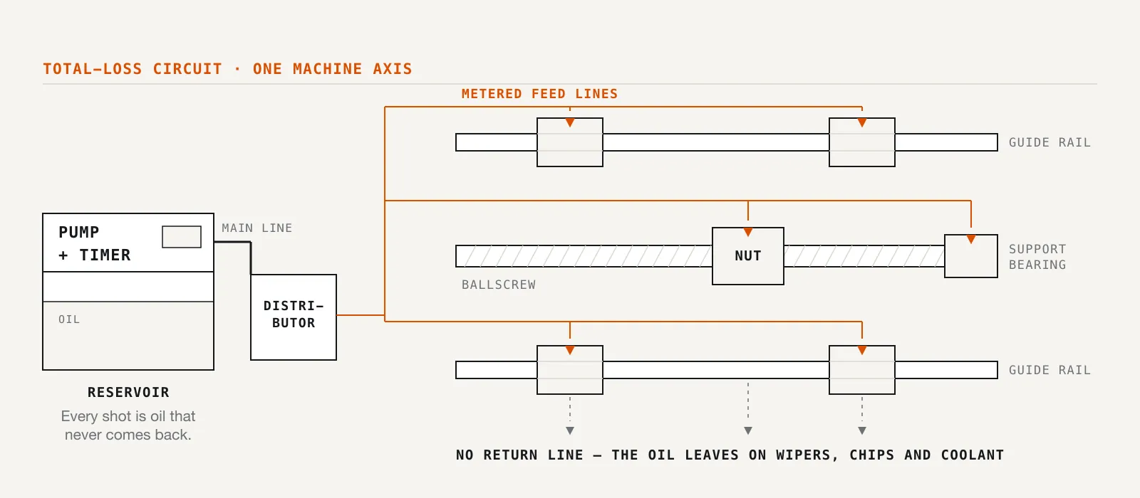 Schematic of a total-loss lubrication circuit on one machine axis: pump and timer feeding a distributor, which feeds four guide trucks, a ballscrew nut and a support bearing