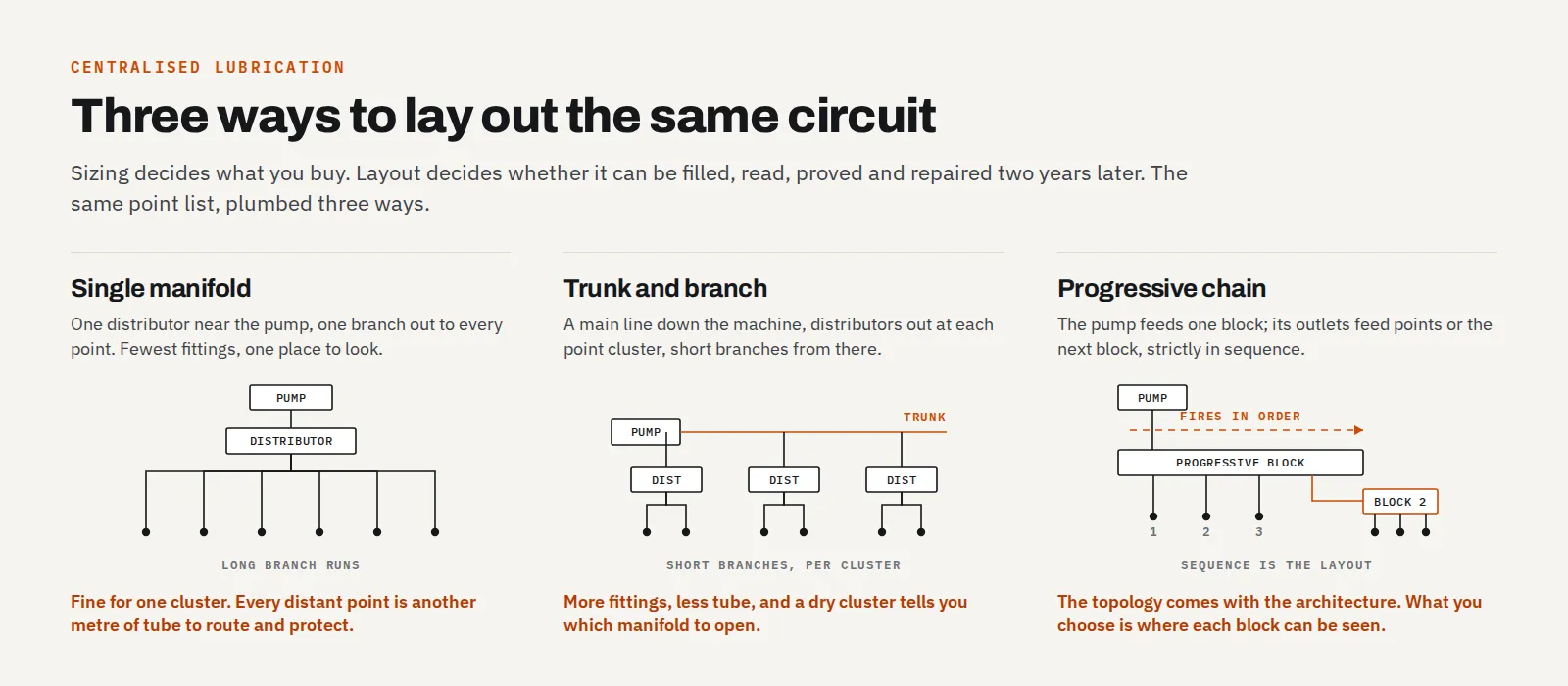 Three lubrication layout topologies drawn side by side: a single manifold with branches radiating to every point, a trunk feeding distributors placed at each point cluster, and a progressive block chained in sequence