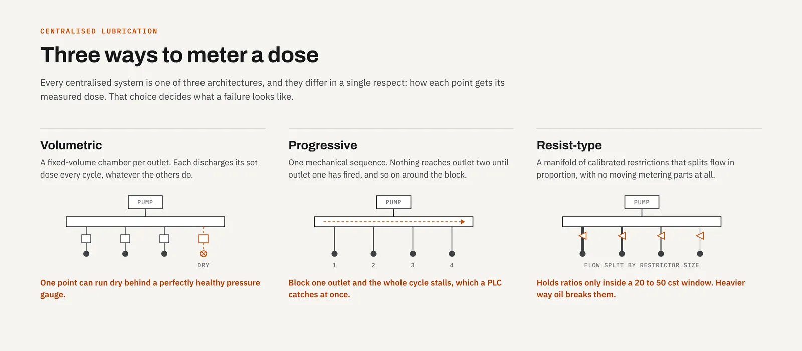 Three schematics comparing volumetric, progressive and resist-type metering, each showing how a dose reaches the points and what that architecture's characteristic failure looks like