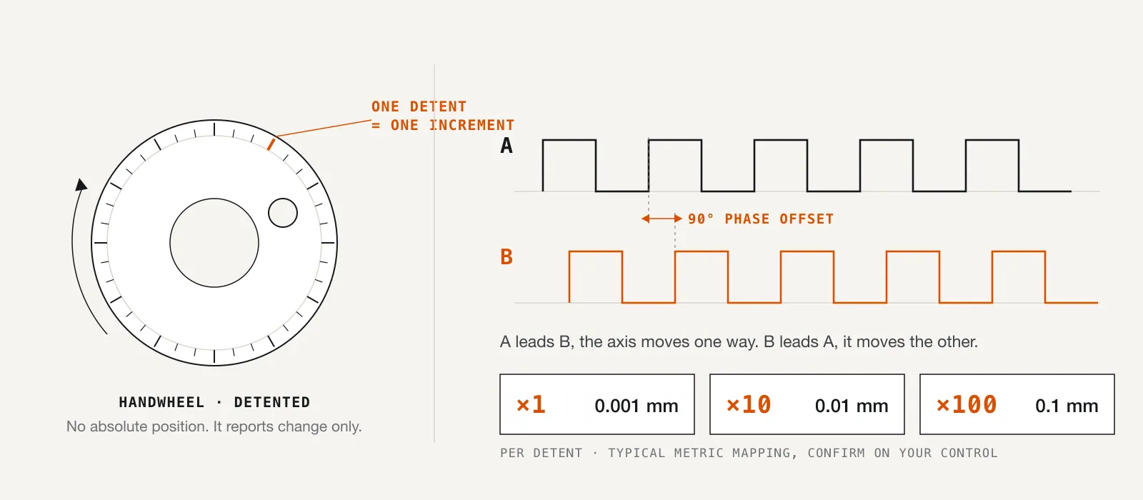 Diagram of a detented handwheel beside its quadrature A and B waveforms, showing the 90 degree phase offset and the x1, x10 and x100 step multipliers