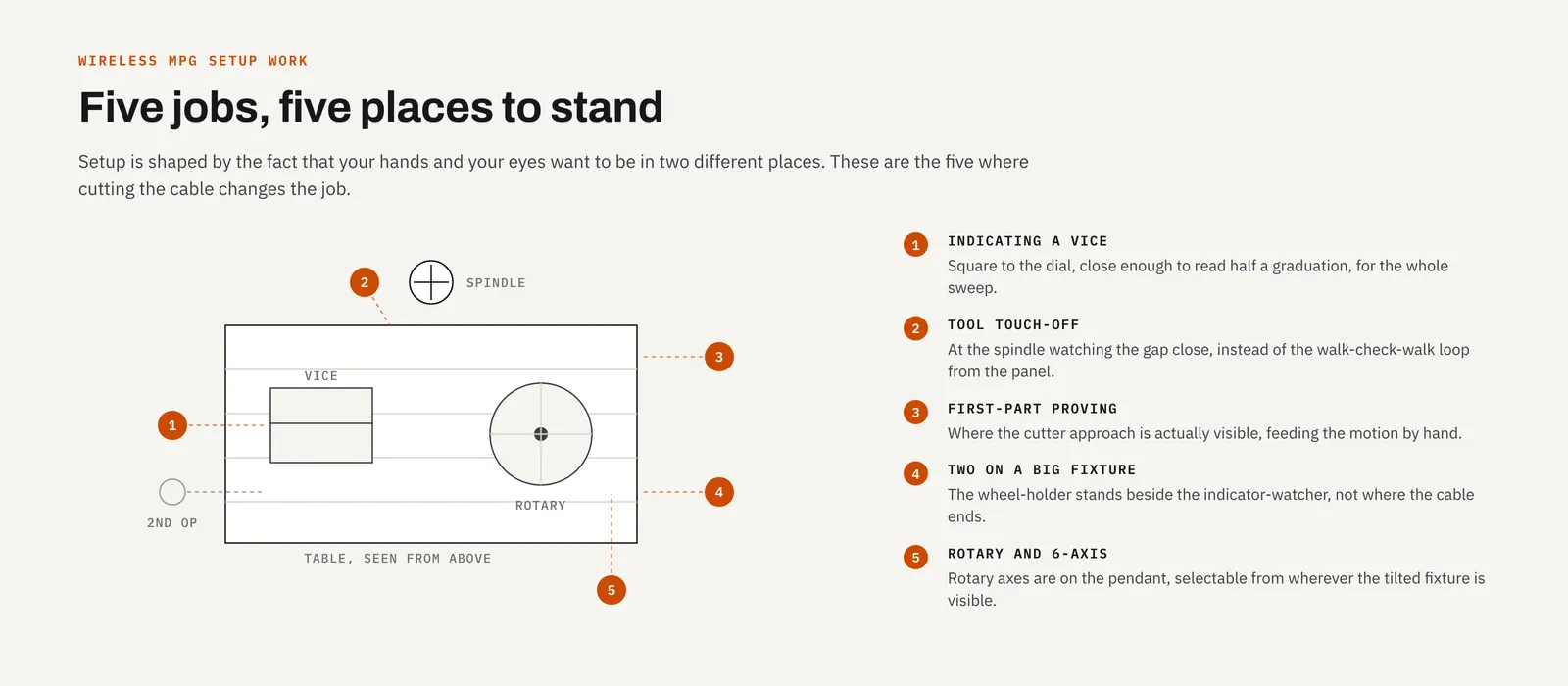 A machine table seen from above with five numbered operator positions around it, one for each setup job where standing in the right place changes how the work goes