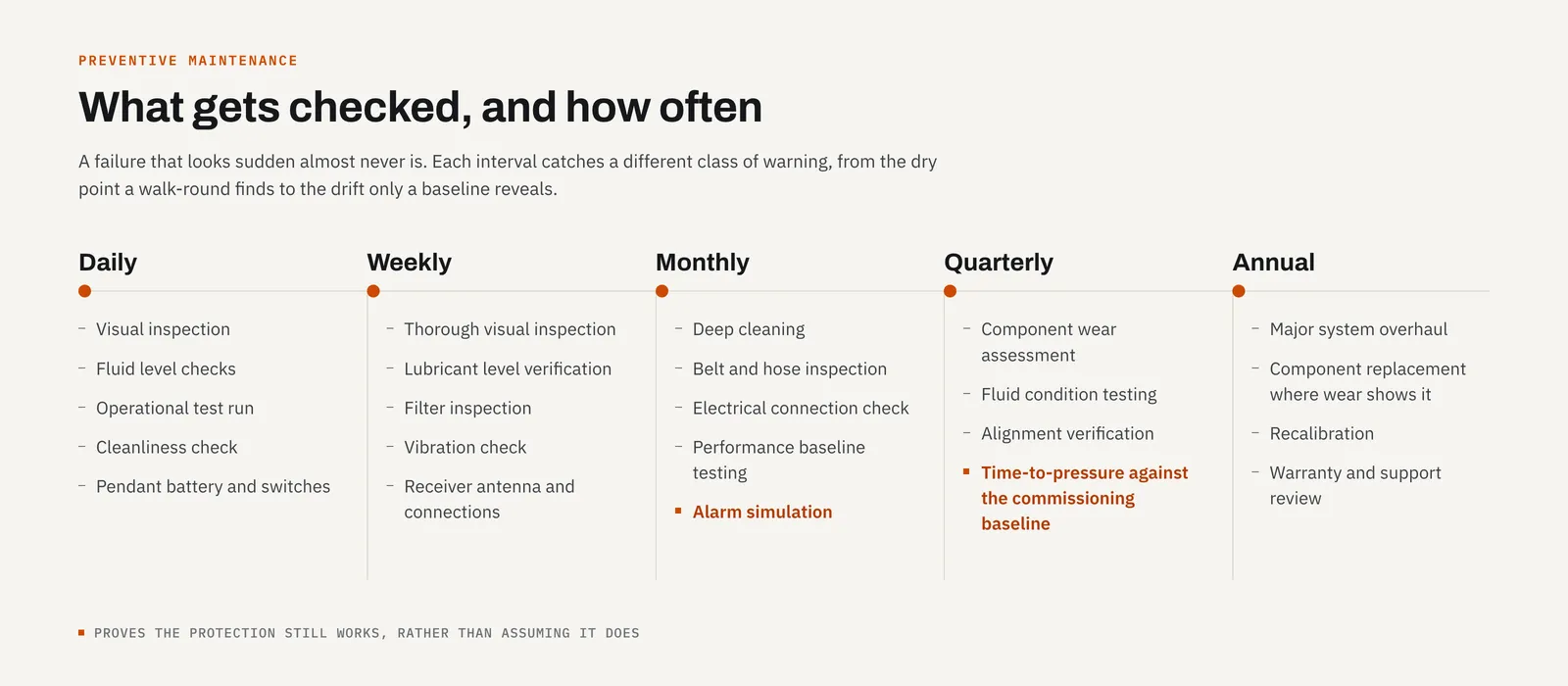 A maintenance schedule laid out across five intervals, from daily walk-round checks through to the annual overhaul, with alarm simulation and the time-to-pressure baseline marked as the checks that prove the protection works