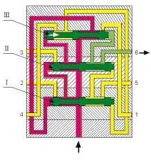 Return stroke: piston III strokes left to right, outlet 6 discharges