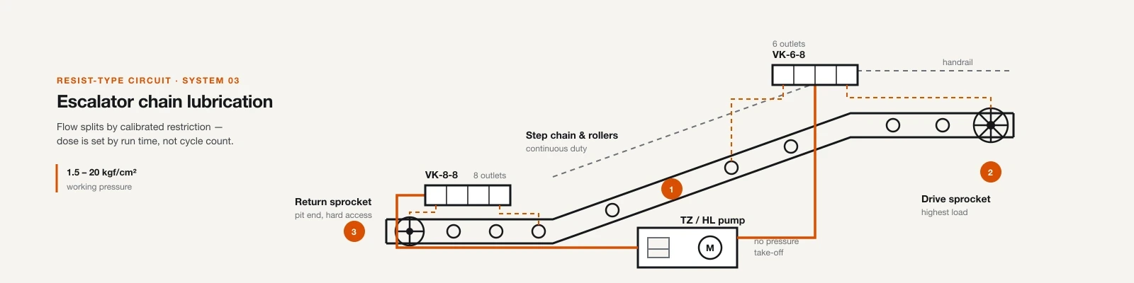 Escalator truss in section: a TZ or HL pump feeding VK resist-type distributors on the step chain, drive sprocket and return sprocket